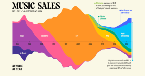 Music Industry Revenues 2023 SHARE