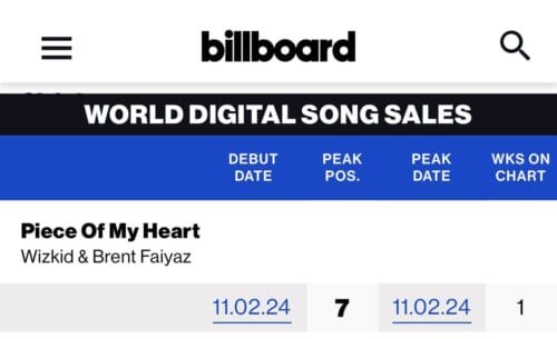 Wizkid and Brent Faiyaz's Piece of My Heart Dominates Billboard Charts 3 Billboard World Digital Song Sales Chart