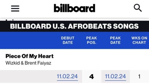 Wizkid and Brent Faiyaz's Piece of My Heart Dominates Billboard Charts 2 Billboard US Afrobeats Songs Chart