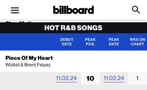 Wizkid and Brent Faiyaz's Piece of My Heart Dominates Billboard Charts 4 Billboard Hot R&B Songs Chart