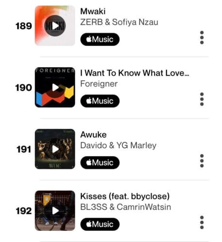 Davido's New Single, AWUKE, Featuring YG Marley Makes a Global Impact 2 Davido's New Single, AWUKE, Featuring YG Marley; Debuts at No. 191 on the Global Shazam Top Songs Chart