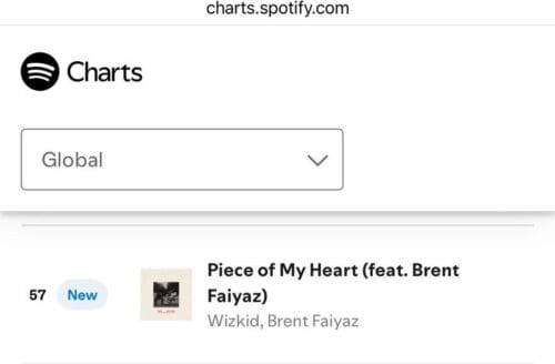 Wizkid's Piece of My Heart Takes Off Globally; Enters at No. 57 on Spotify Global Daily Viral Songs Chart