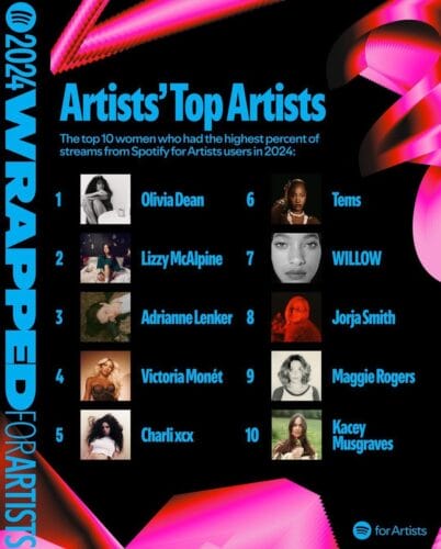 Tems, The 6th Most Streamed Woman by Other Artists on Spotify in 2024